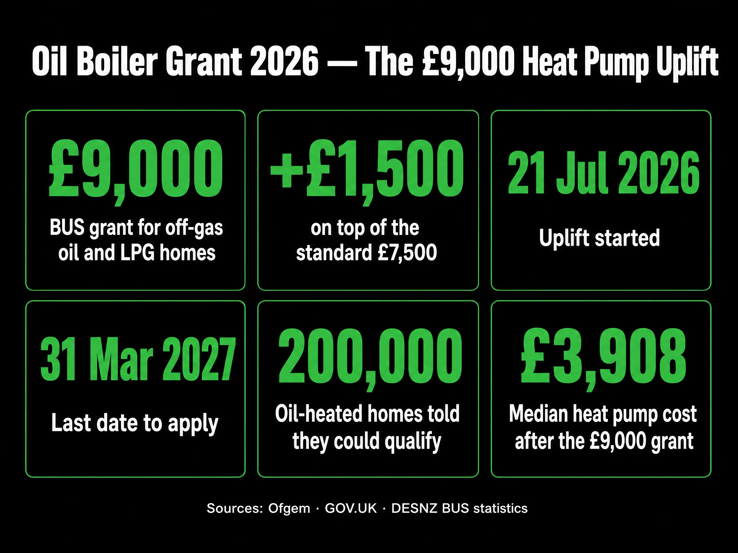 Oil boiler grant 2026: £9,000 BUS grant for off-gas oil and LPG homes, £1,500 more than £7,500, started 21 July 2026, apply by 31 March 2027, 200,000 homes told they could qualify, £3,908 median cost after grant