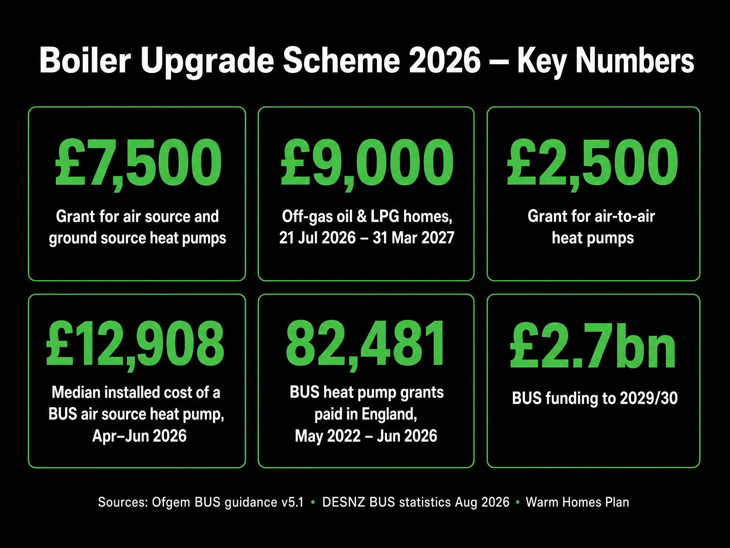 Boiler Upgrade Scheme 2026 key numbers: £7,500 grant, £9,000 off-gas oil and LPG grant, £2,500 air-to-air grant, £12,908 median heat pump cost, 82,481 grants paid in England, £2.7bn funding to 2029/30