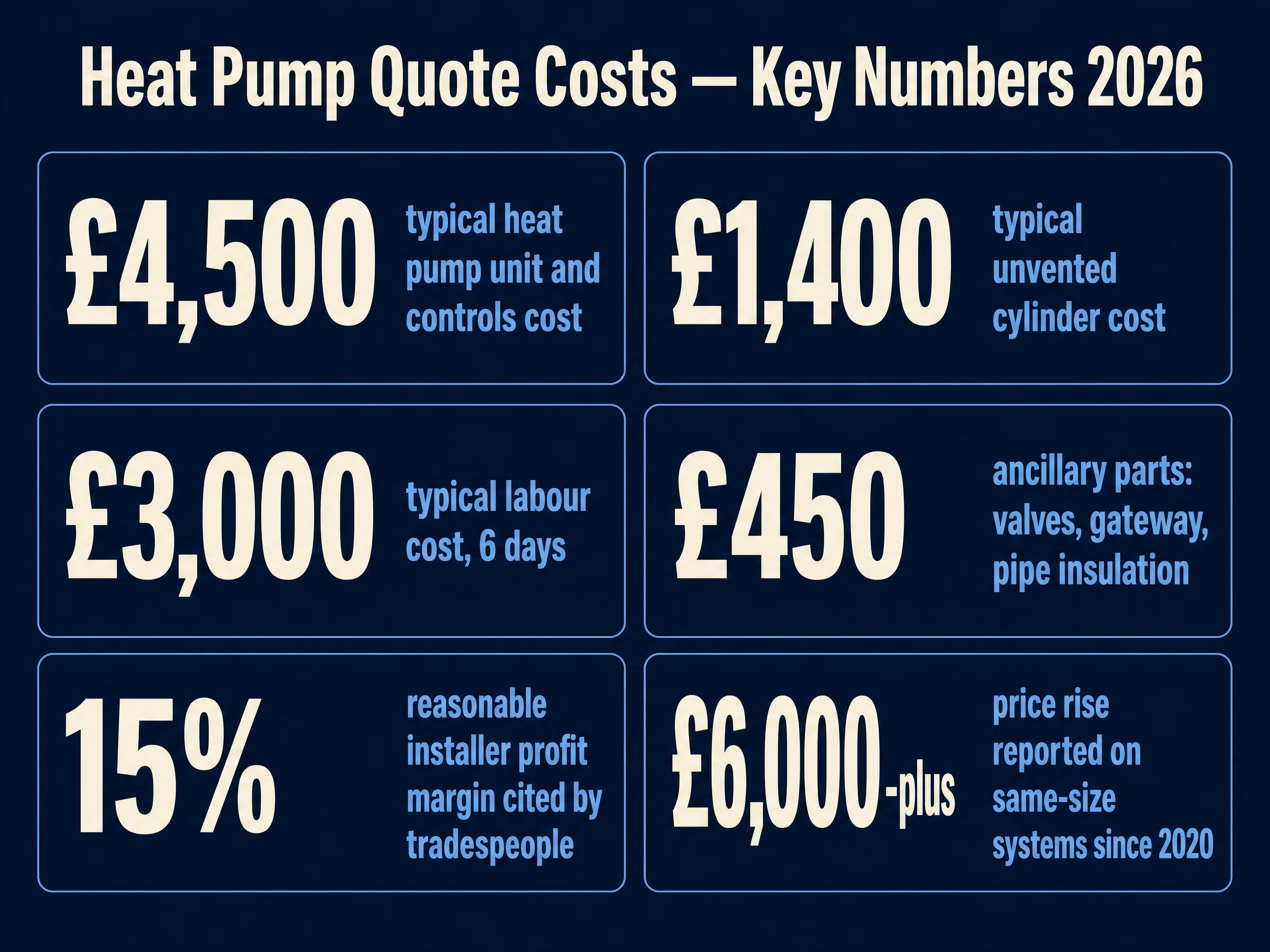 Spread of real post-grant heat pump quotes for comparable 3-bed semi-detached homes in 2026