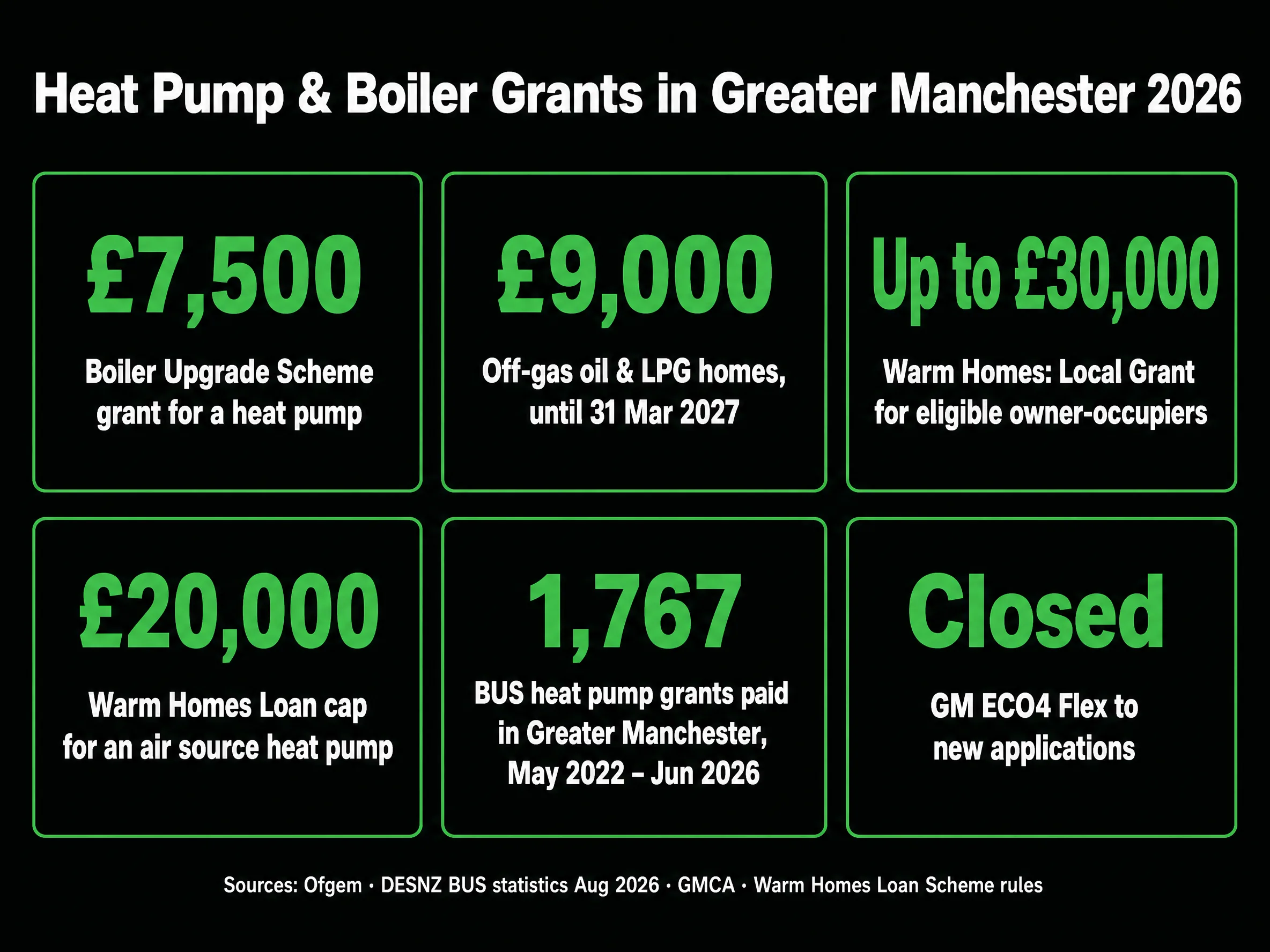 Heat pump and boiler grants in Greater Manchester 2026: £7,500 BUS, £9,000 off-gas oil and LPG, up to £30,000 Warm Homes: Local Grant, £20,000 heat pump loan cap, 1,767 BUS grants paid, GM ECO4 Flex closed