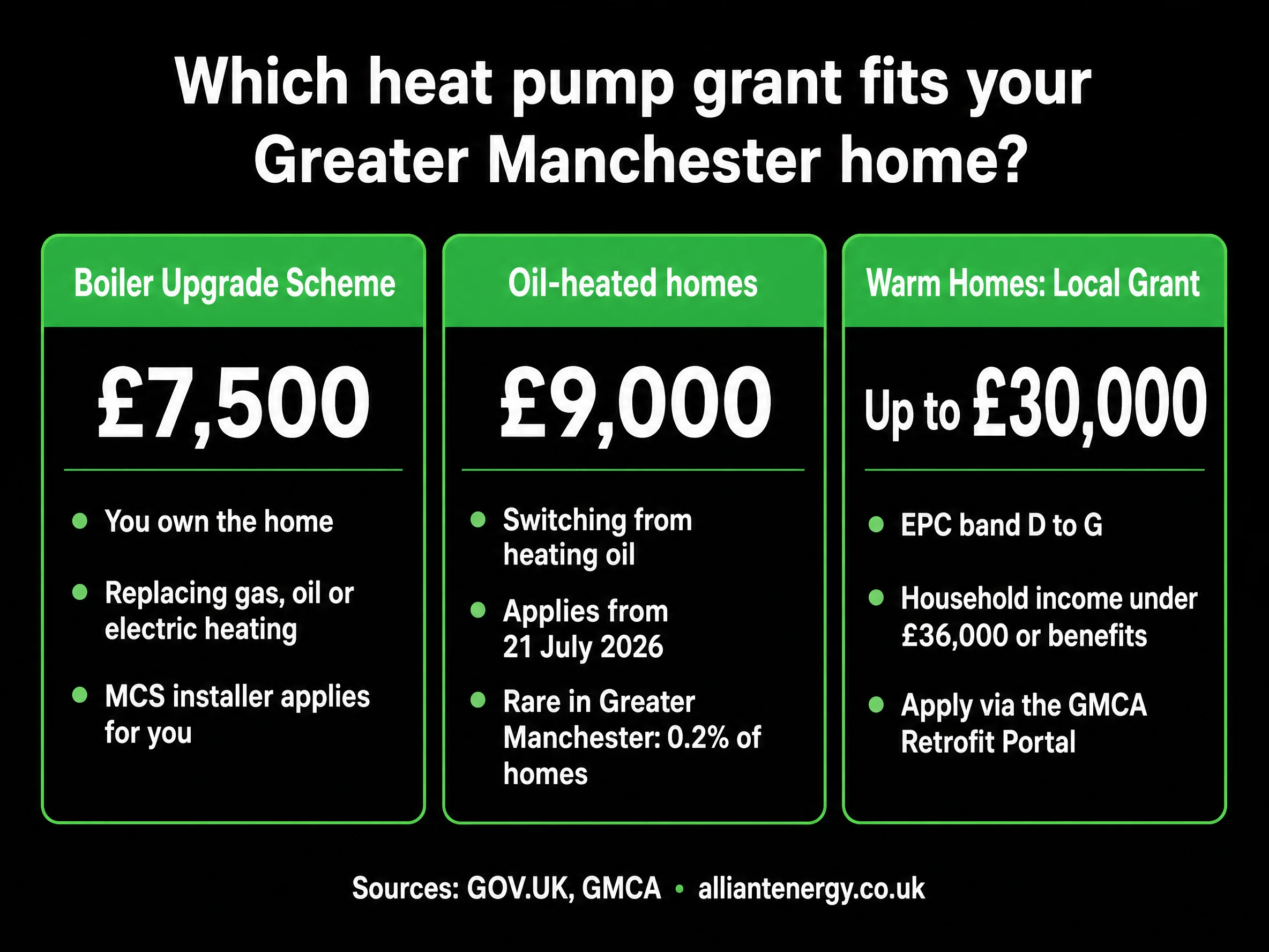 Heat pump grants in Greater Manchester: £7,500 Boiler Upgrade Scheme, £9,000 for oil-heated homes, and up to £30,000 Warm Homes: Local Grant