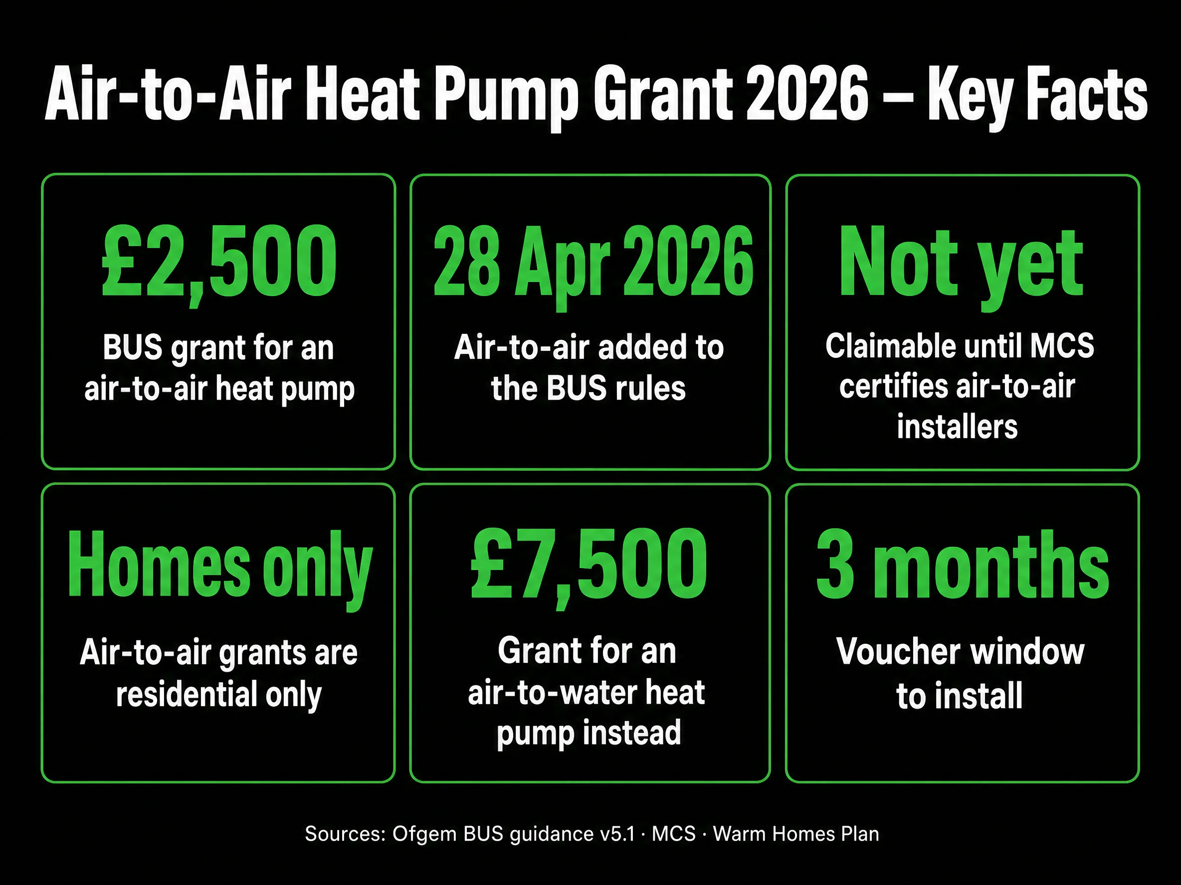 Air to air heat pump grant 2026 key facts: £2,500 BUS grant, added 28 April 2026, not yet claimable until MCS certifies installers, residential only, £7,500 for air-to-water instead, 3-month voucher window