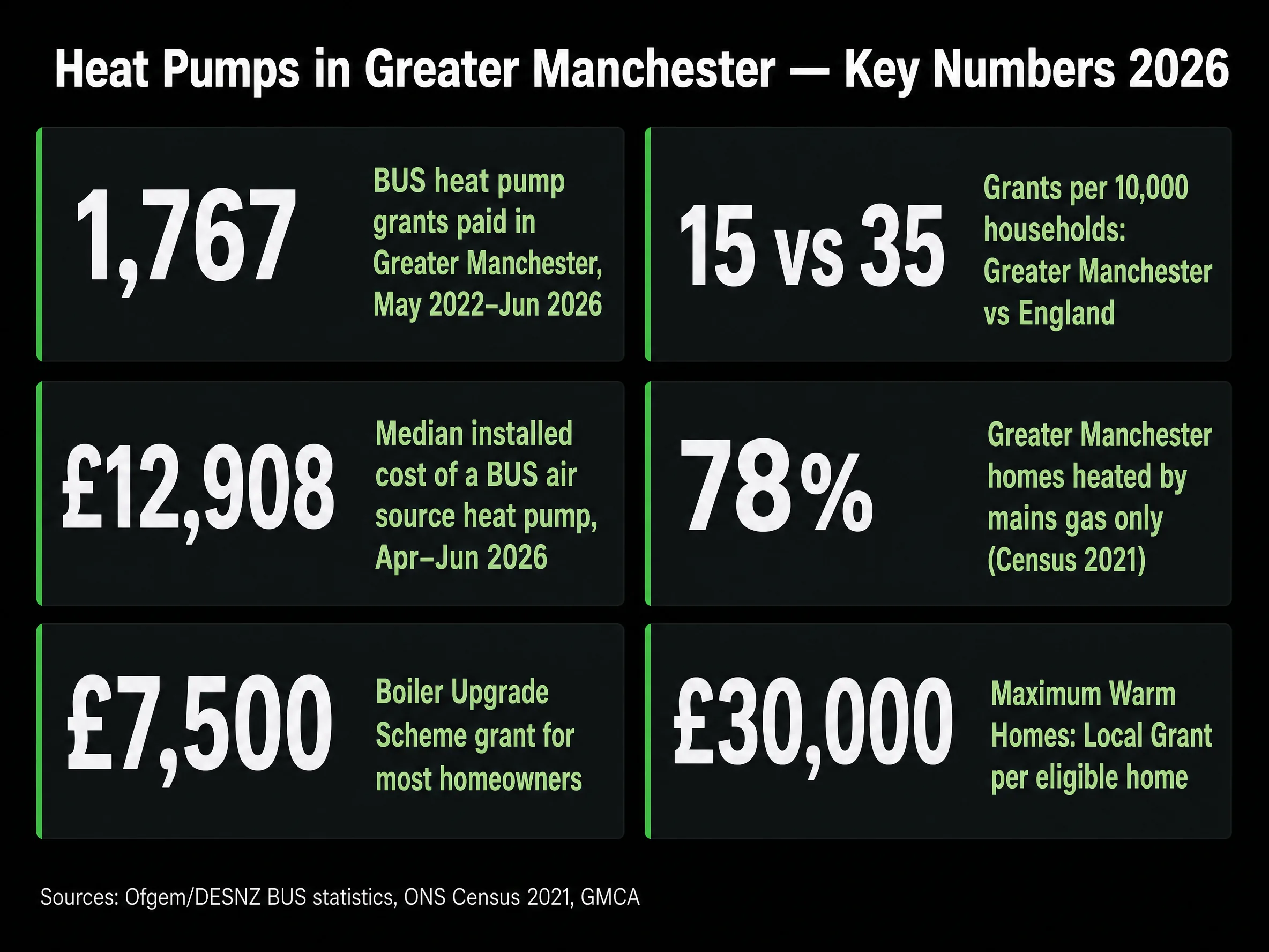 Heat pumps in Greater Manchester key numbers 2026: 1,767 BUS grants, 15 vs 35 per 10,000 households, £12,908 median cost, 78% mains gas only