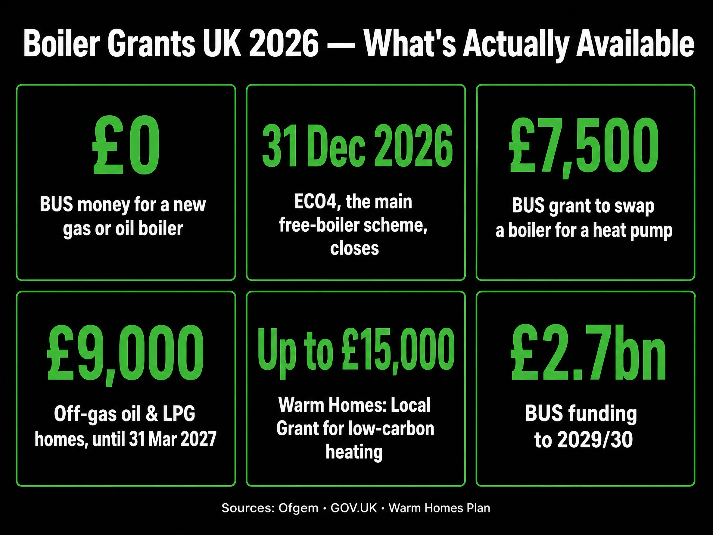 Grant for a new boiler 2026: £0 BUS money for gas or oil boilers, ECO4 closes 31 Dec 2026, £7,500 heat pump grant, £9,000 for oil and LPG homes, up to £15,000 Warm Homes: Local Grant, £2.7bn BUS funding
