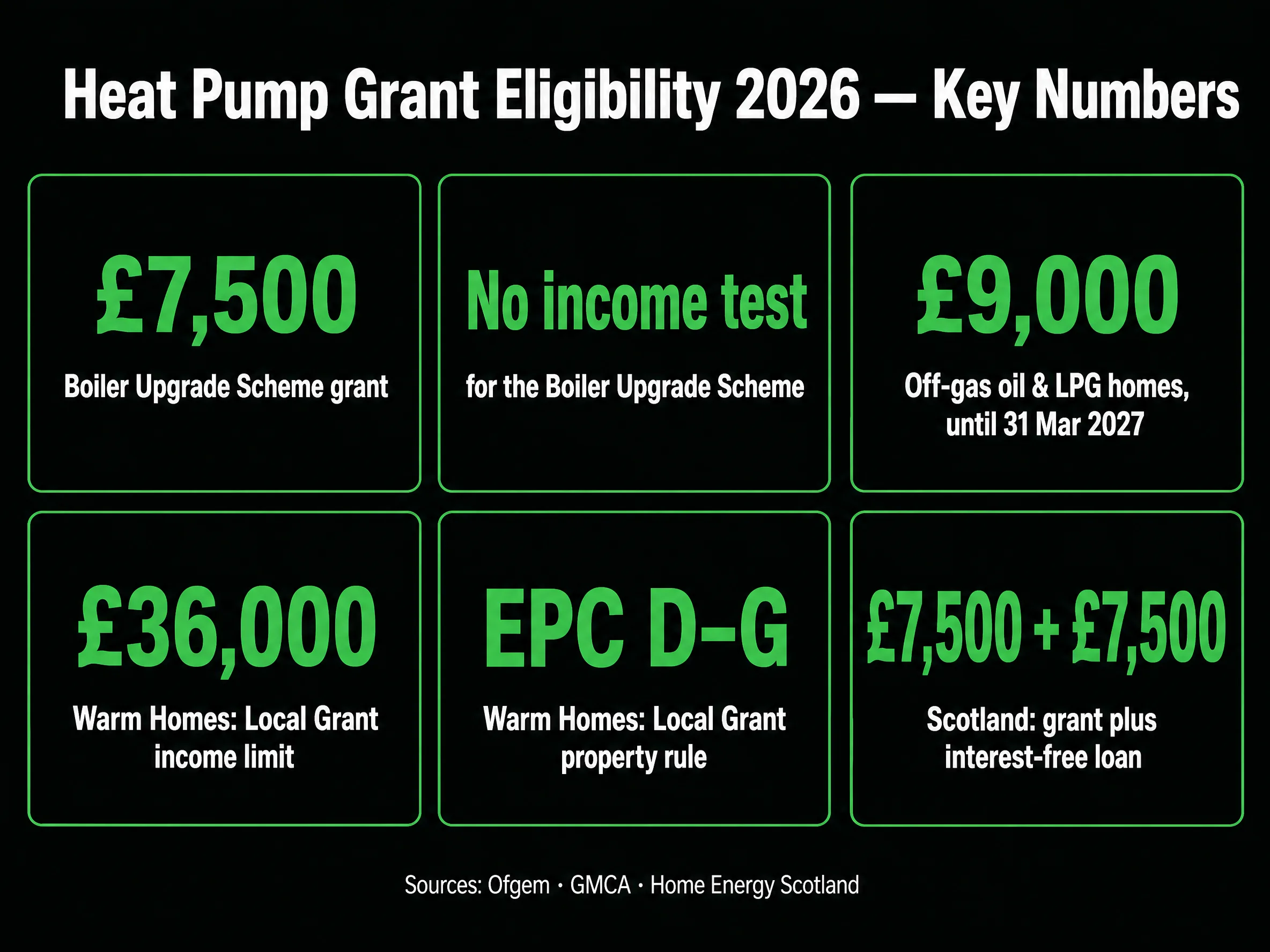 Heat pump grant eligibility 2026 key numbers: £7,500 BUS grant, no income test, £9,000 for oil and LPG homes, £36,000 Warm Homes: Local Grant income limit, EPC D–G, Scotland £7,500 grant plus £7,500 loan